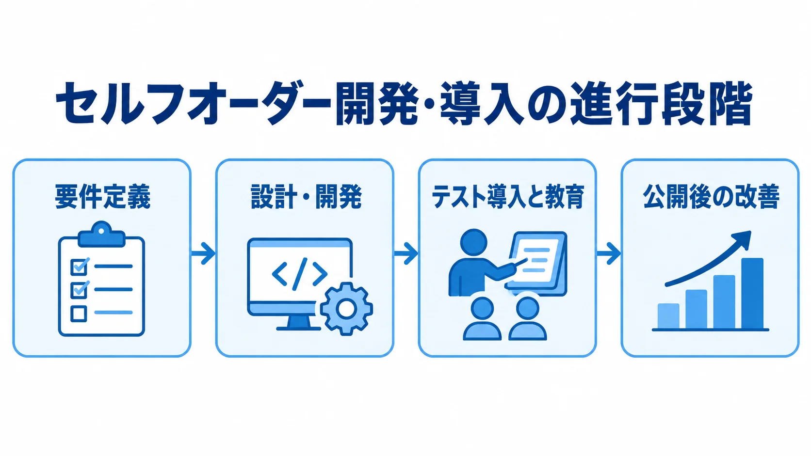 セルフオーダーシステムの導入手順 要件定義から設計・開発、テスト導入と教育、公開後の改善へ進む図