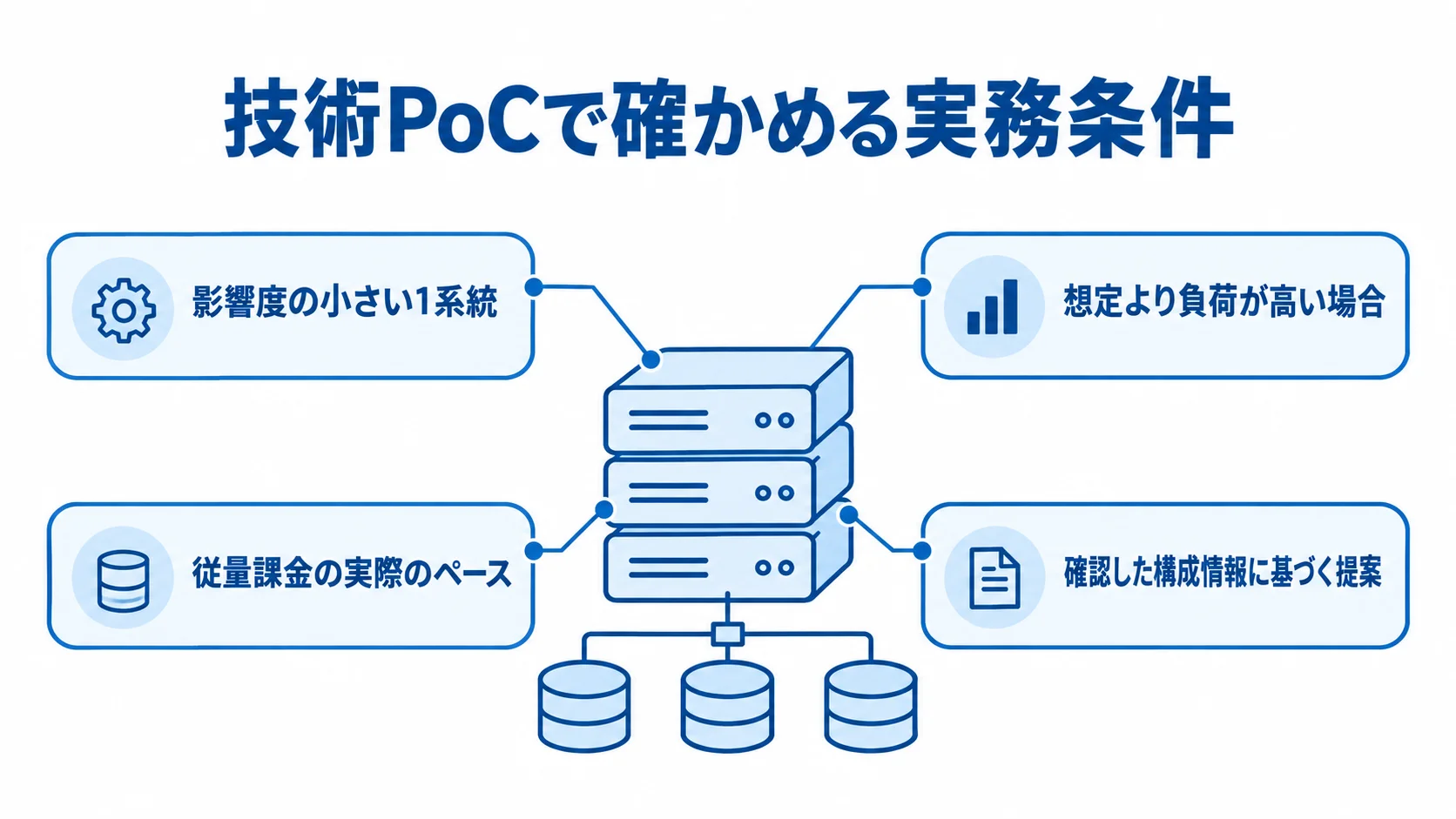 技術PoCで確認するシステムと実務条件 実システムの技術PoCで確認する1系統の対象と、負荷、従量課金、提案内容の注目点を示す図