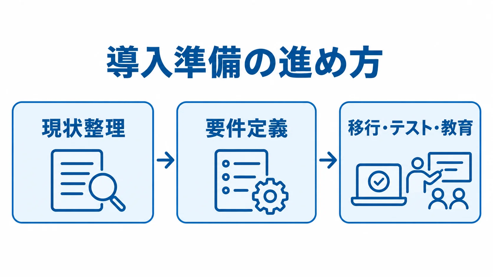 導入準備の進め方 現状整理、要件定義、移行・テスト・教育の順に並ぶ導入準備の流れ図。