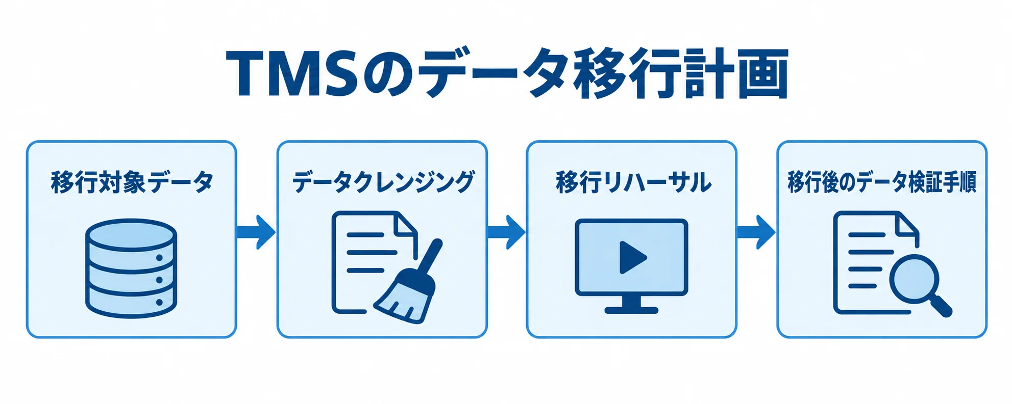 TMSのデータ移行計画を、対象データの洗い出し、クレンジング、移行リハーサル、移行後の検証の順に示した図解。