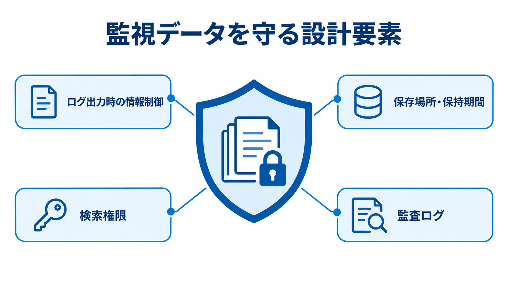 監視データの周囲にログ出力時の情報制御、保存場所と保持期間、検索権限、監査ログを配置した図。