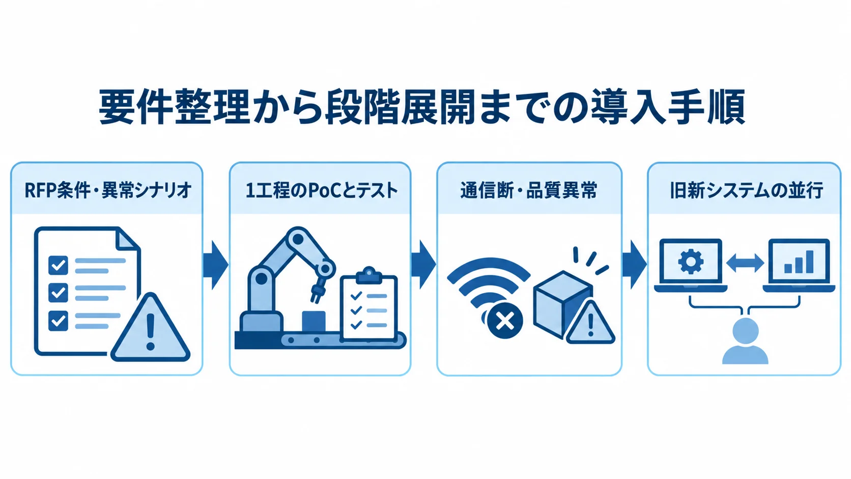 半導体生産管理システムの導入手順を示す図 RFP条件の整理から1工程のPoCと異常系テスト、旧新システムの並行までを示す導入手順の図解。