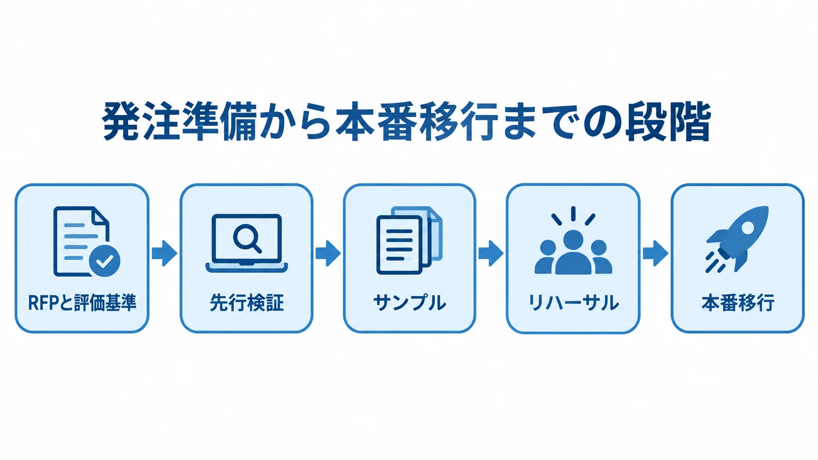 AEM発注準備から本番移行まで RFPと評価基準の準備から、先行検証、サンプル、リハーサル、本番移行へ進む流れ図。