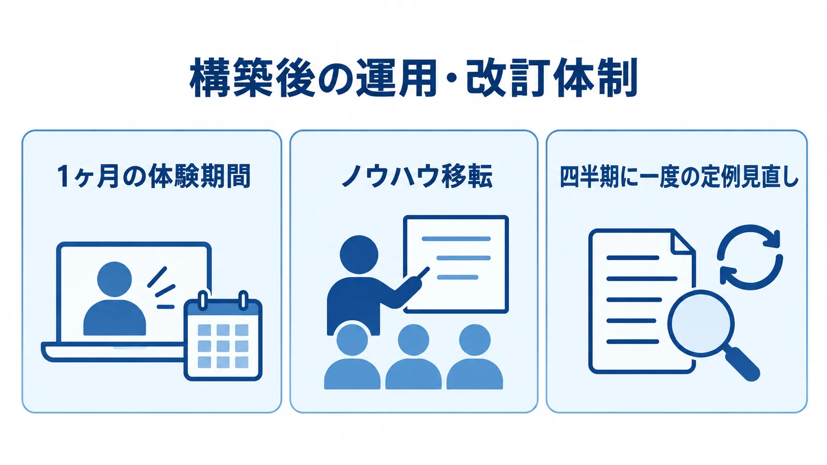 PMOフレームワーク構築後の運用と改訂 構築後の体験運用、ノウハウ移転、定例見直しを3つのパネルで示した図