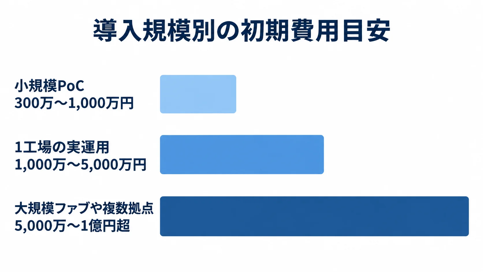 導入規模別に見るロット管理システムの初期費用推定 小規模PoC、1工場の実運用、大規模ファブや複数拠点について、記事記載の初期費用推定を横棒で比較した図。