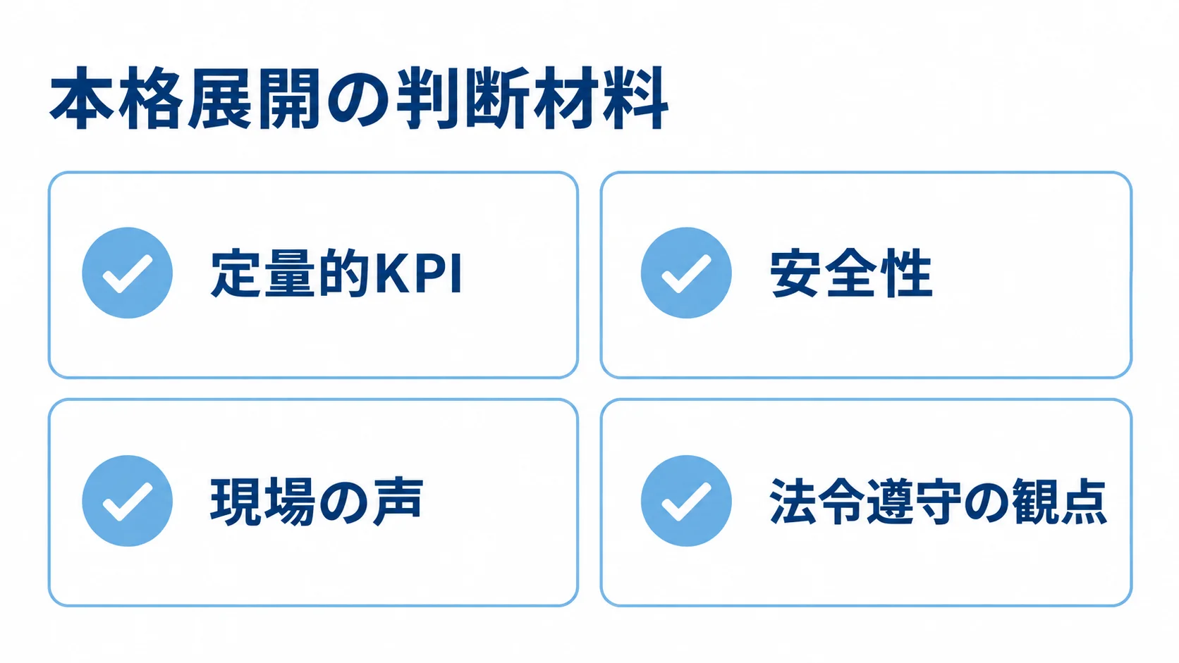 本格展開の判断材料として、定量的KPI、安全性、現場の声、法令遵守を並べた確認図。