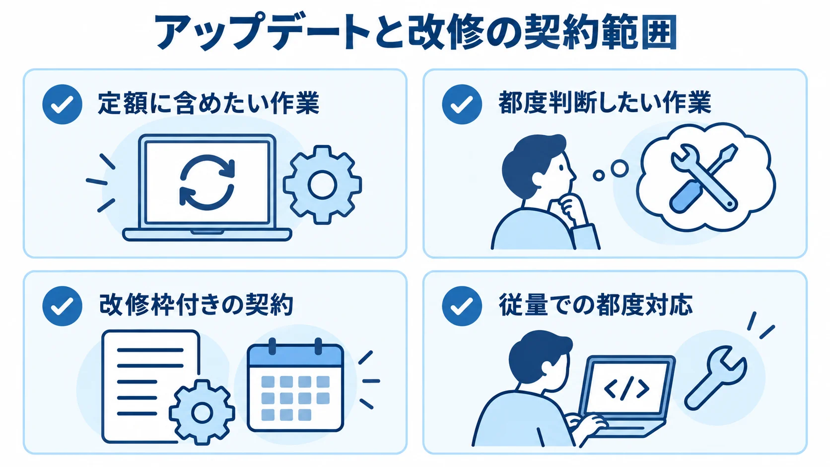 アップデートと軽微改修の費用枠 定額に含めたい作業、大きな作業の都度判断、改修枠付き契約、従量での都度対応を4項目で整理した図。