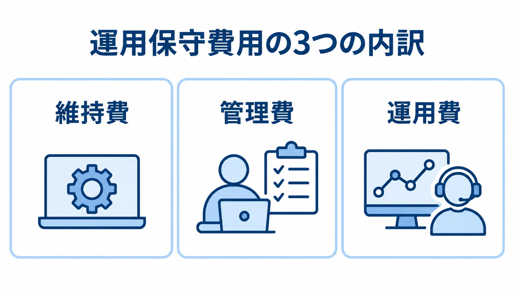 運用保守費用の3つの内訳を示す図解 運用保守費用の内訳として、維持費、管理費、運用費の3項目を並べた図解。