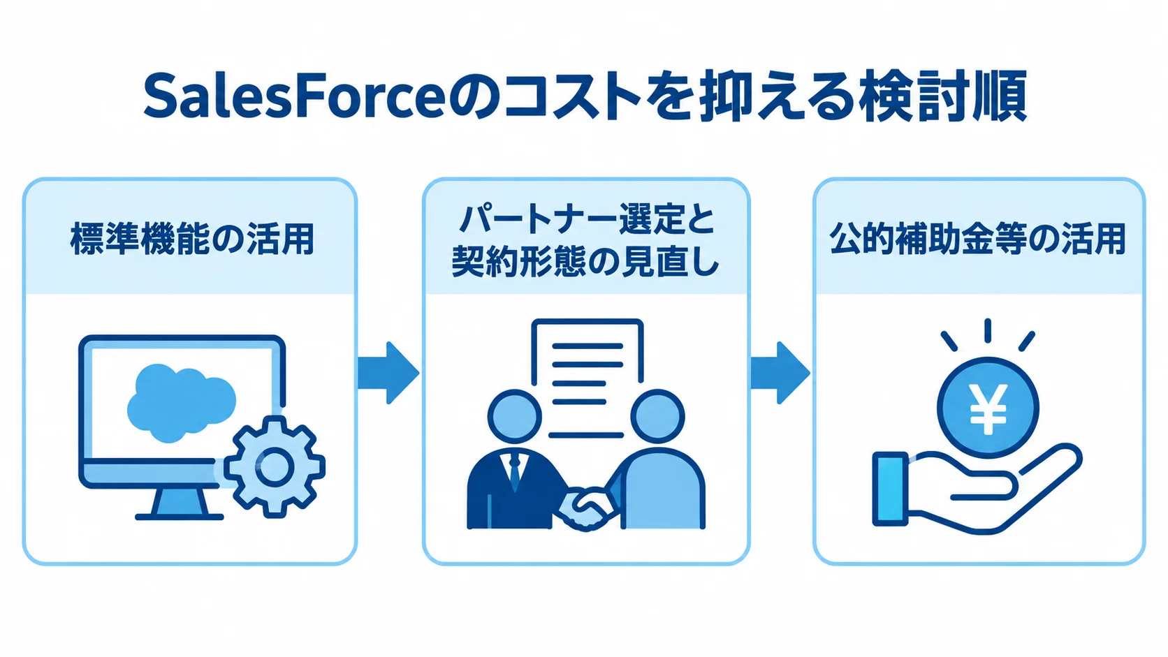 SalesForceのコストを抑える検討順 SalesForceのコストを抑える検討順を、標準機能の活用、パートナー選定と契約形態の見直し、公的補助金等の活用の順に示した図。
