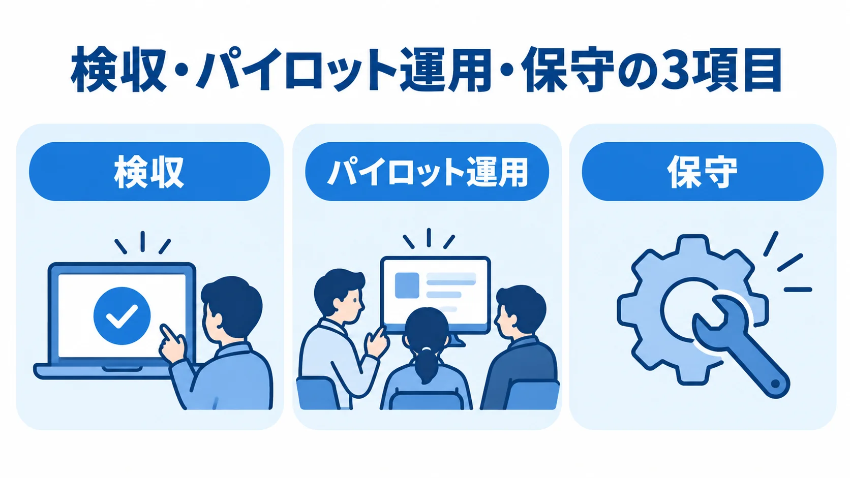 納品後に行う検収・パイロット運用・保守 納品後の検収、パイロット運用、保守の3項目を並べた図。