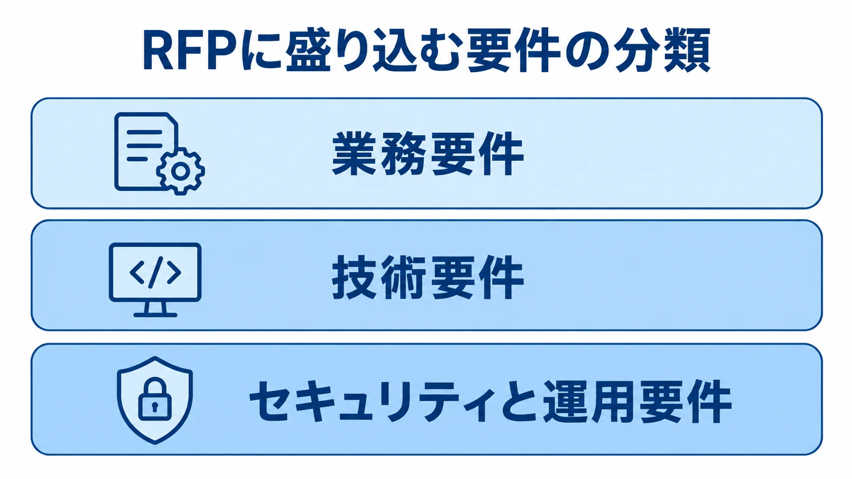 RFPに盛り込む要件の分類を示す図 RFPに盛り込む業務要件、技術要件、セキュリティと運用要件を3層で示した図。