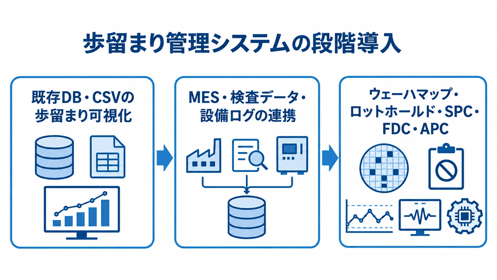 歩留まり管理システムの段階導入を示す3段階の流れ図 既存DBやCSVの歩留まり可視化から、MESなどのデータ連携、ウェーハマップやSPCなどへ進む段階導入を示す流れ図。