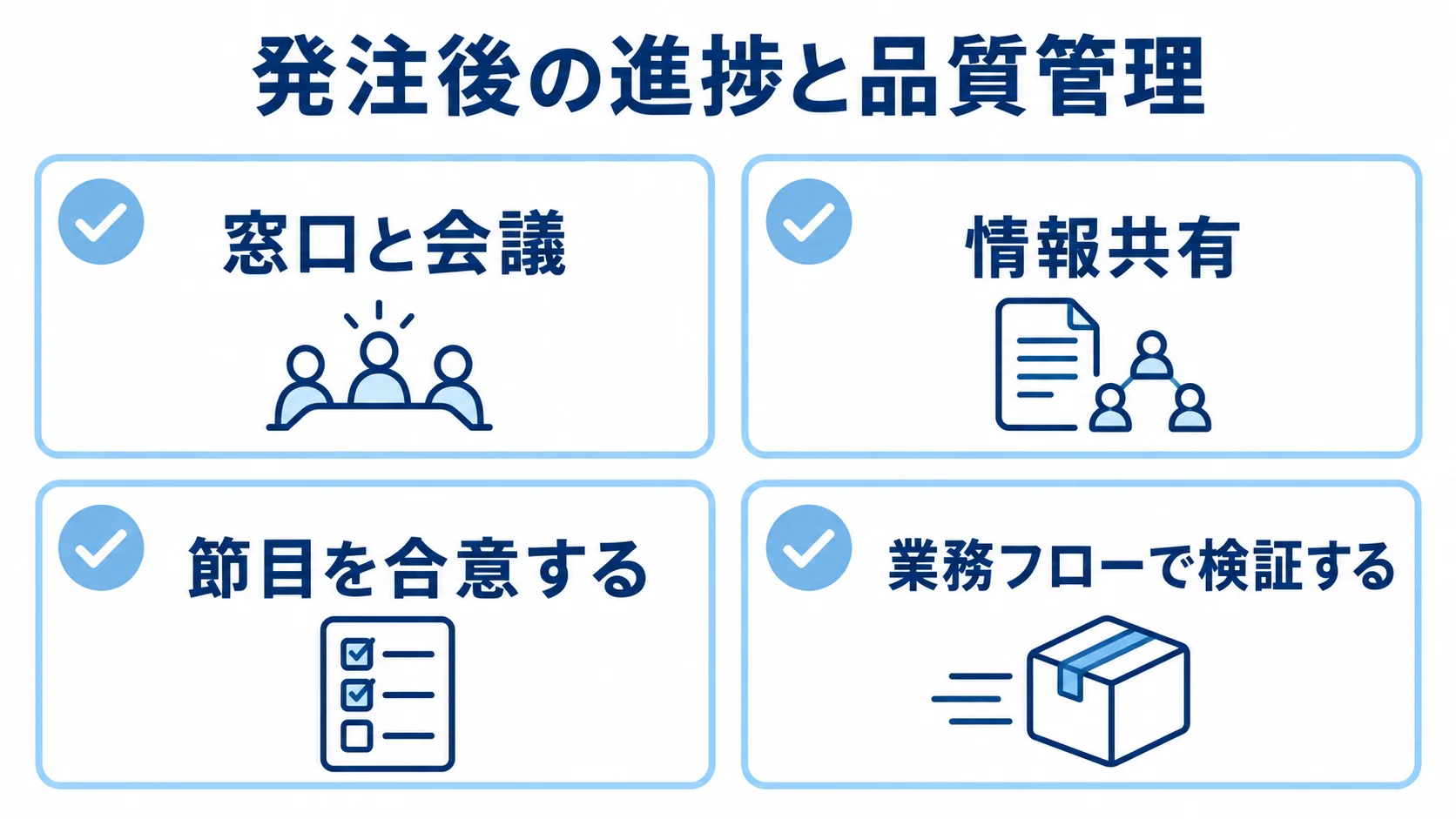 発注後の進捗と品質管理に必要な窓口、情報共有、節目、業務フロー検証を並べた図