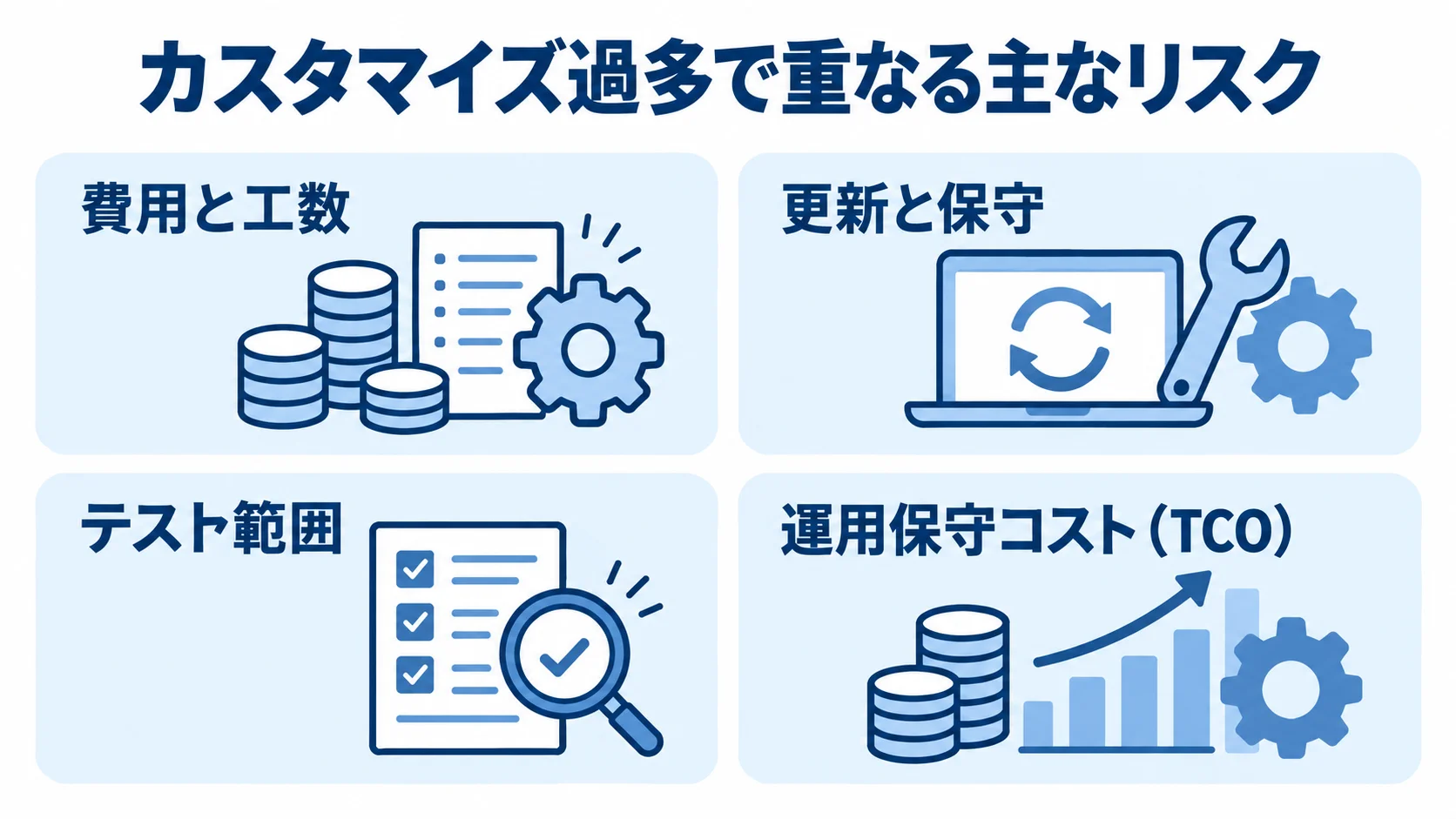 カスタマイズ過多の主なリスク カスタマイズ過多による費用と工数、更新と保守、テスト範囲、運用保守コストの4つのリスクを並べた図。