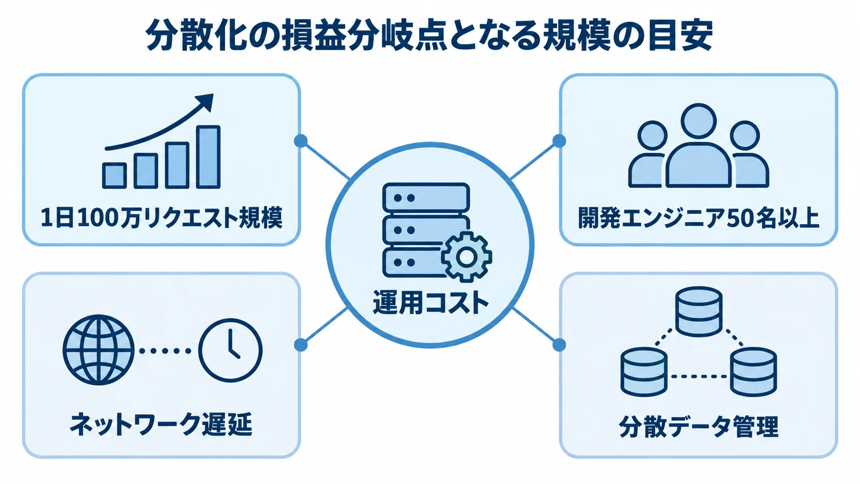 運用コストの周囲に、1日100万リクエスト規模、開発エンジニア50名以上、ネットワーク遅延、分散データ管理を示した図。