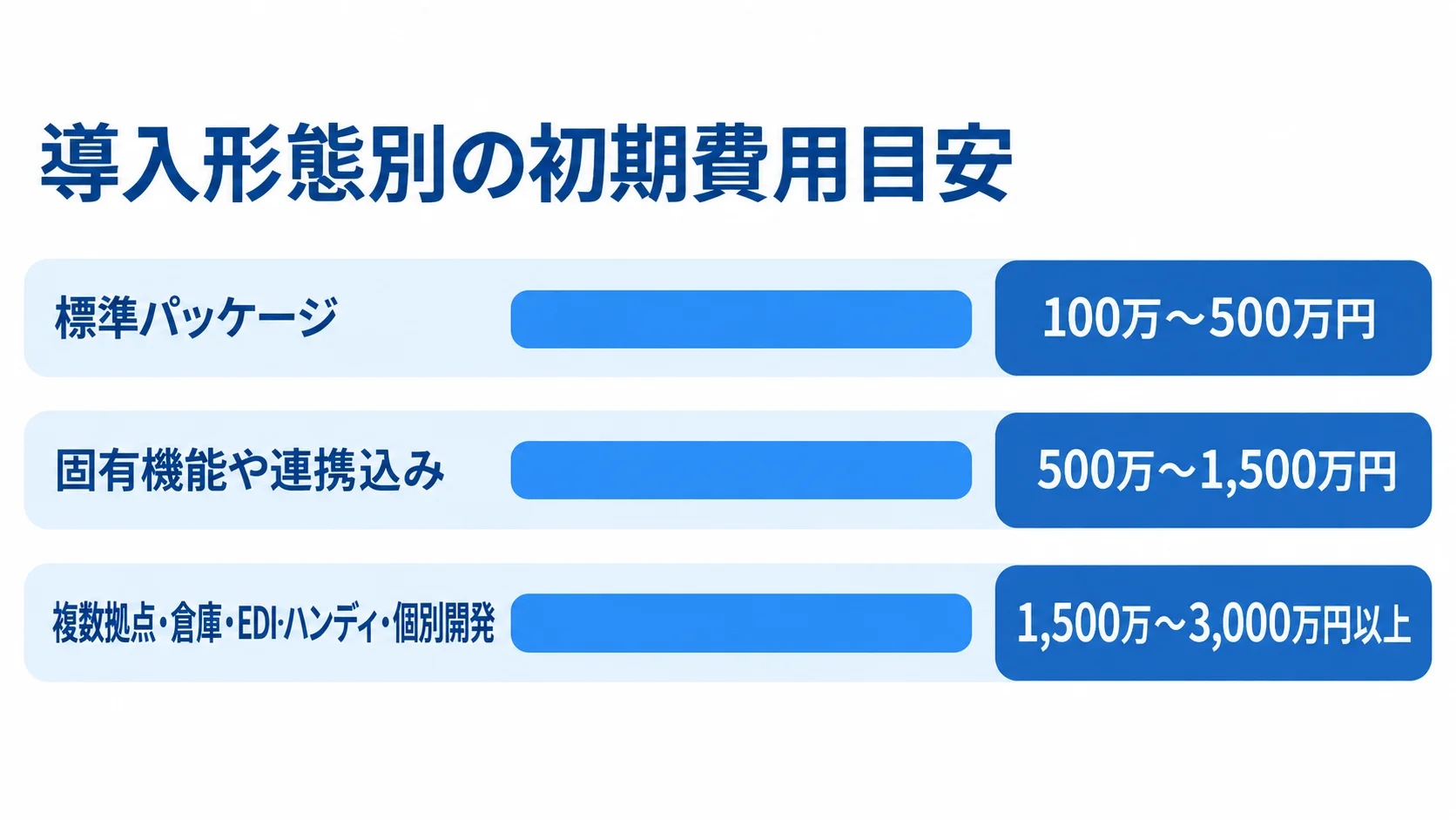 標準パッケージ、固有機能や連携込み、複数拠点などの導入範囲ごとに初期費用目安を比較した横棒グラフ。