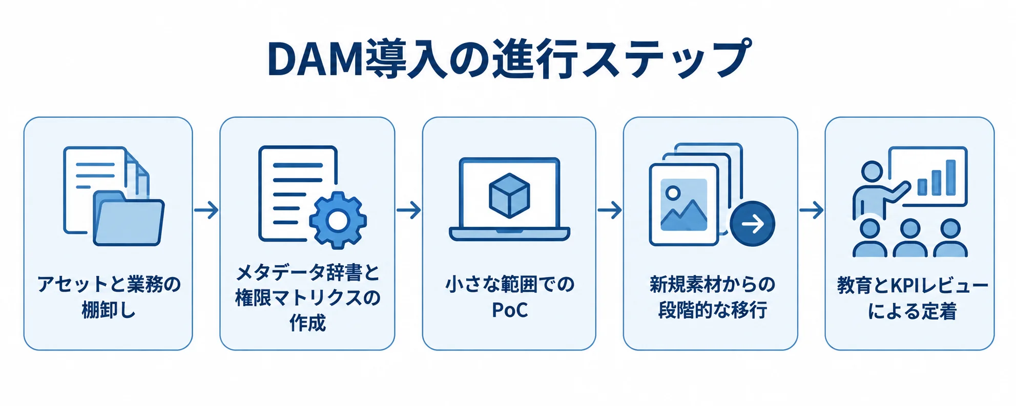 DAMの棚卸しから定着までの進め方 DAM導入を、アセットと業務の棚卸し、メタデータ辞書と権限マトリクスの作成、小さな範囲でのPoC、段階的な移行、教育とKPIレビューによる定着の順に示した図。