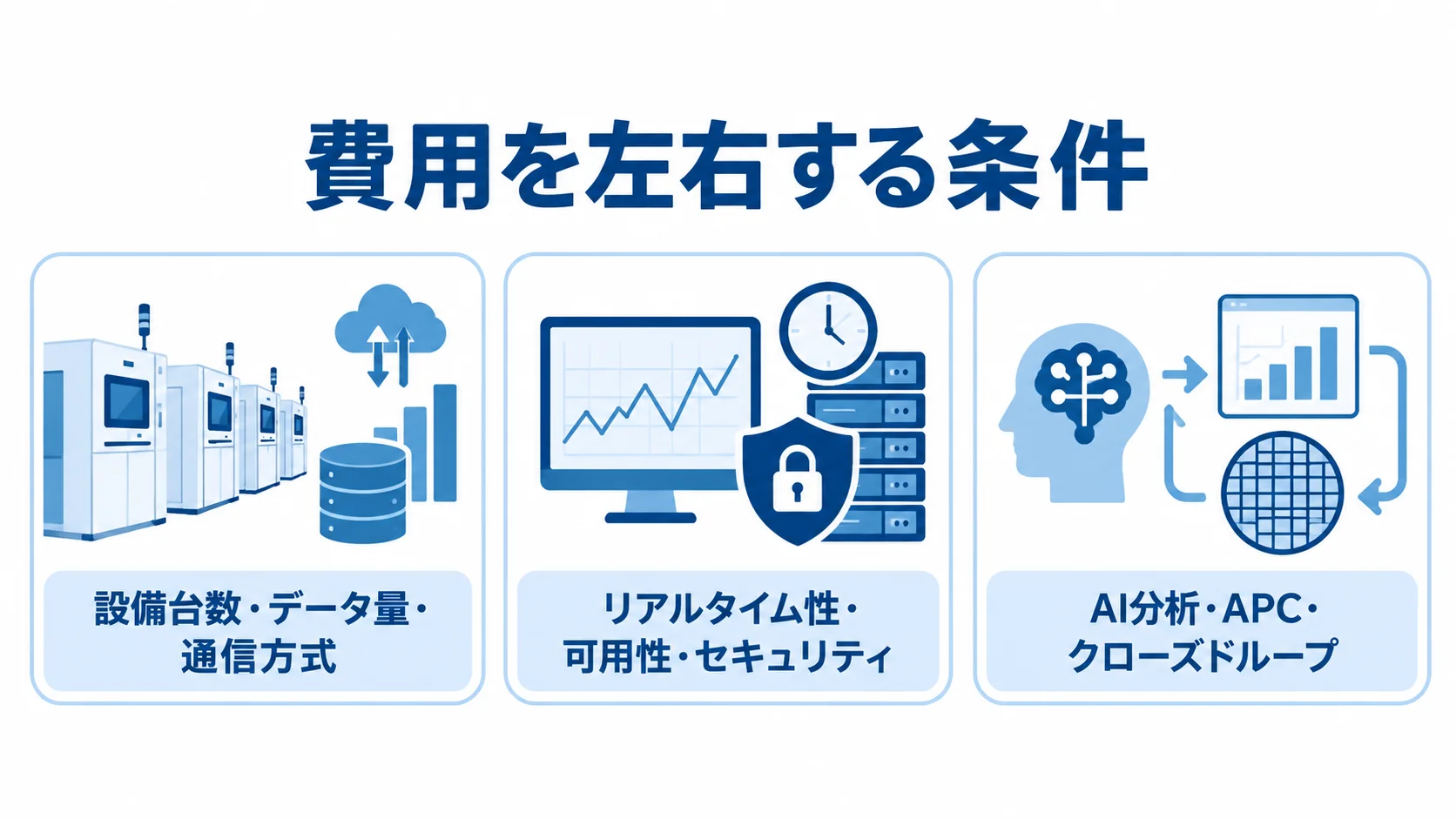 半導体歩留まり管理システムの費用変動要因 設備台数・データ量・通信方式、リアルタイム性・可用性・セキュリティ、AI分析・APC・クローズドループの3条件を並べた図