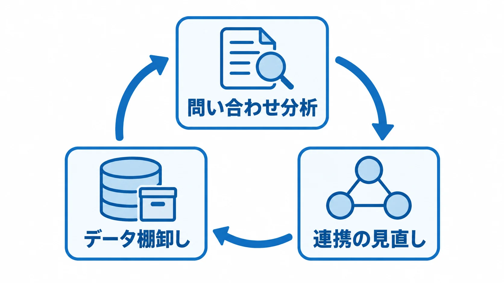 運用フェーズで継続する3つのコスト最適化 運用後のコスト最適化で継続して見直す問い合わせ分析、データ棚卸し、連携の見直しを示す循環図。