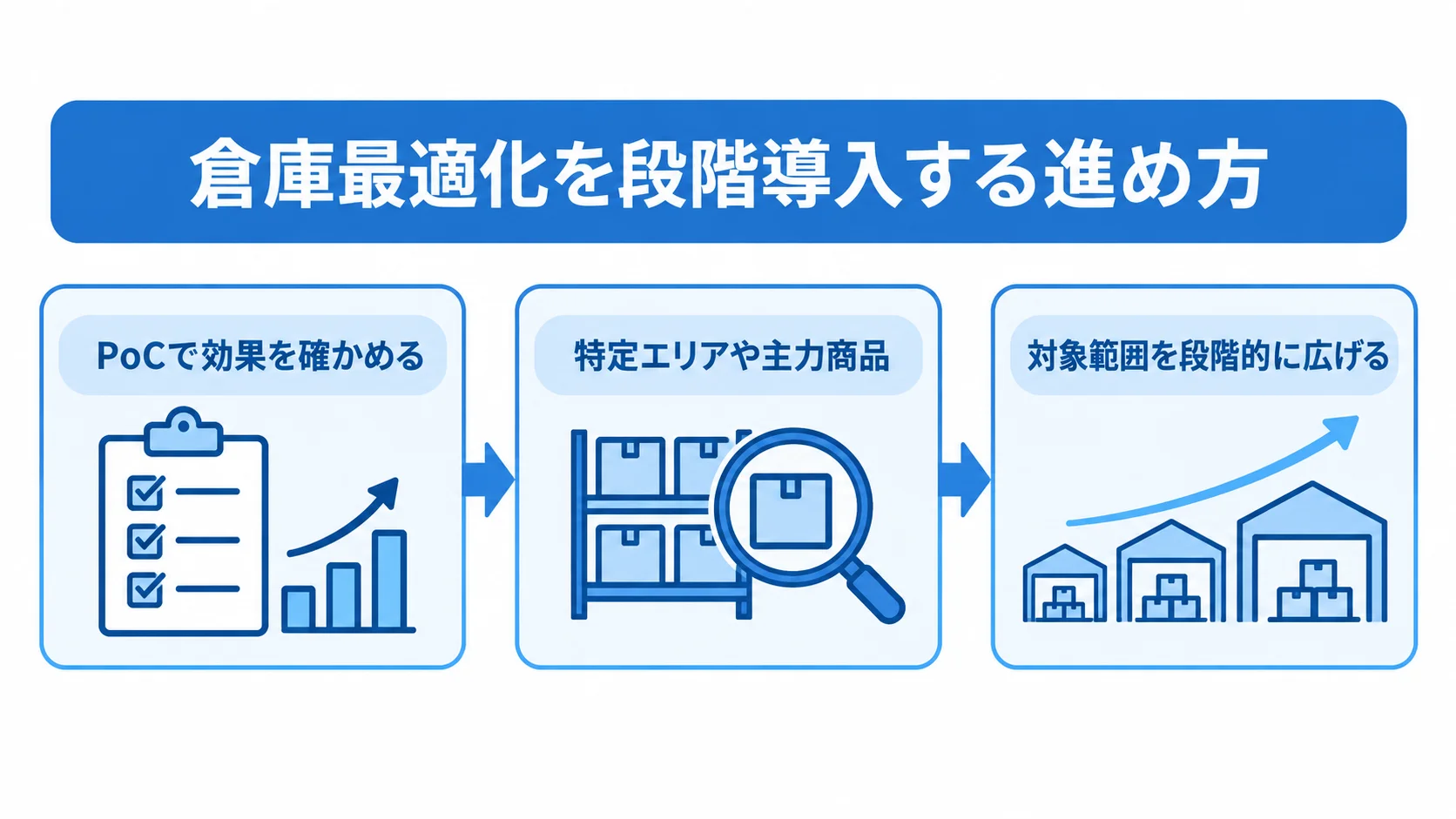 倉庫最適化の段階導入 PoCから特定エリアや主力商品での本開発を経て、対象範囲を段階的に広げる流れを示した図。