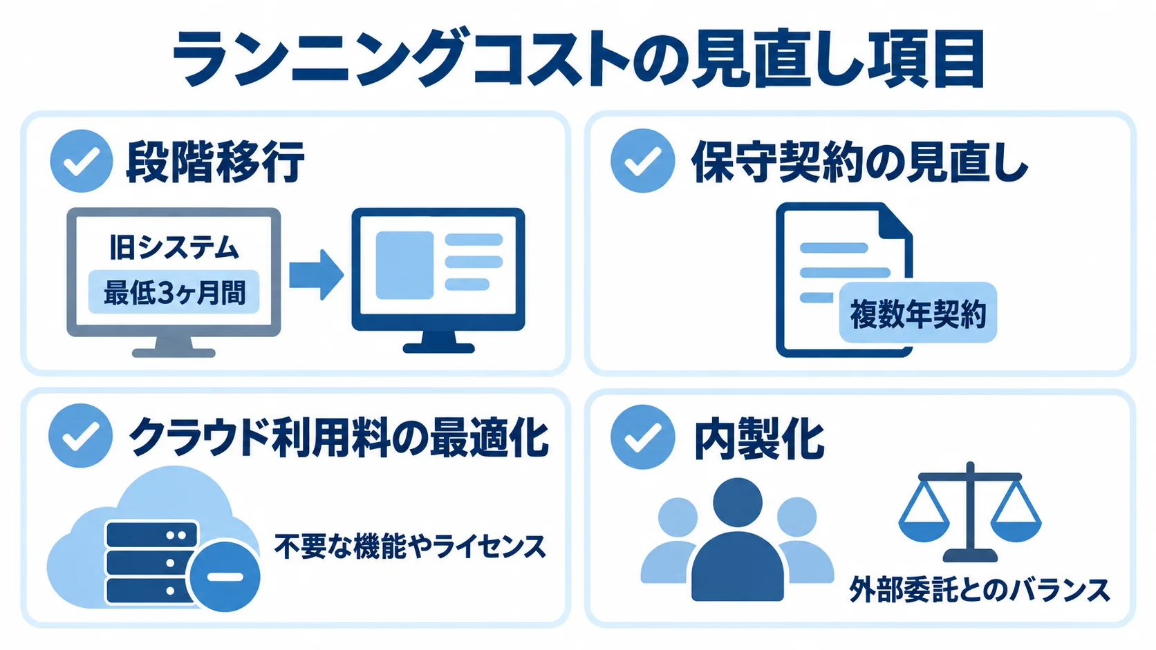 倉庫管理システムのランニングコスト見直し項目を整理した図 段階移行、保守契約、クラウド利用料、内製化の4項目を示したチェックリスト図