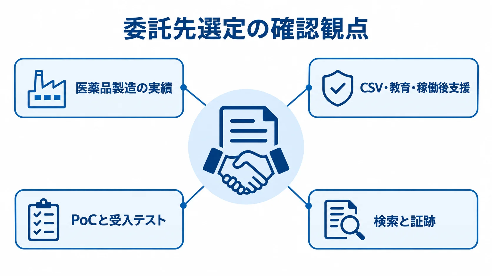 委託先を確認する4つの観点 委託先選定の確認観点として、医薬品製造の実績、CSV・教育・稼働後支援、PoCと受入テスト、検索と証跡を示す図。