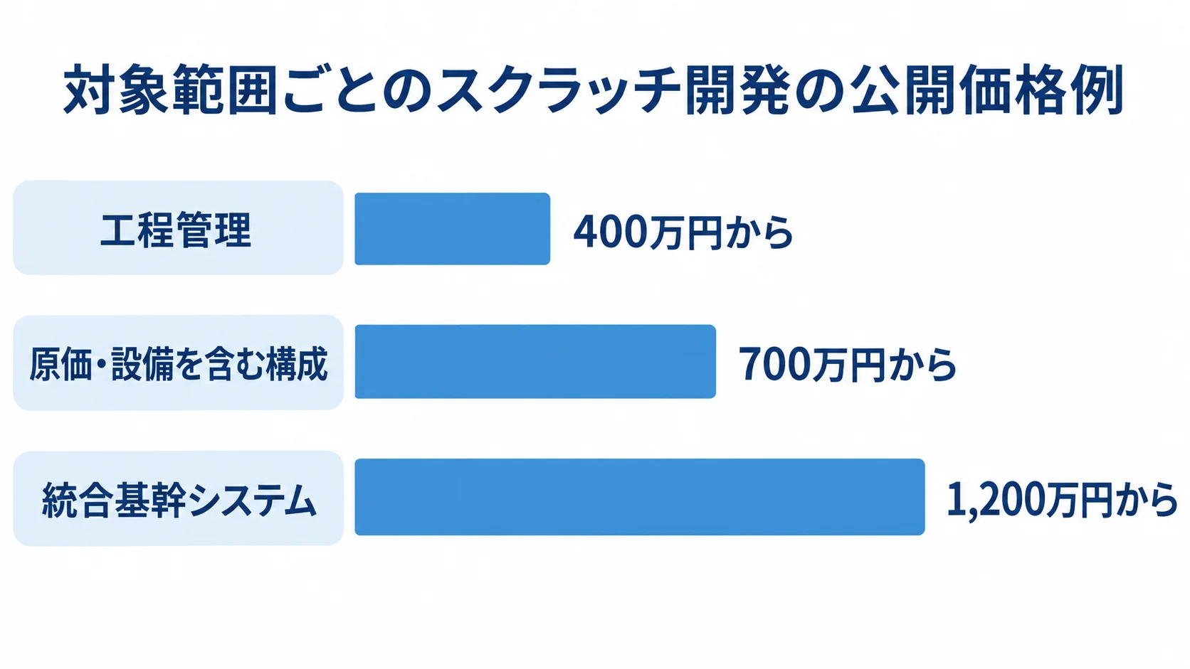 対象範囲ごとのスクラッチ開発費用の比較 スクラッチ開発の公開価格例を横棒で比較し、工程管理は400万円から、原価・設備を含む構成は700万円から、統合基幹システムは1,200万円からと示す図解。