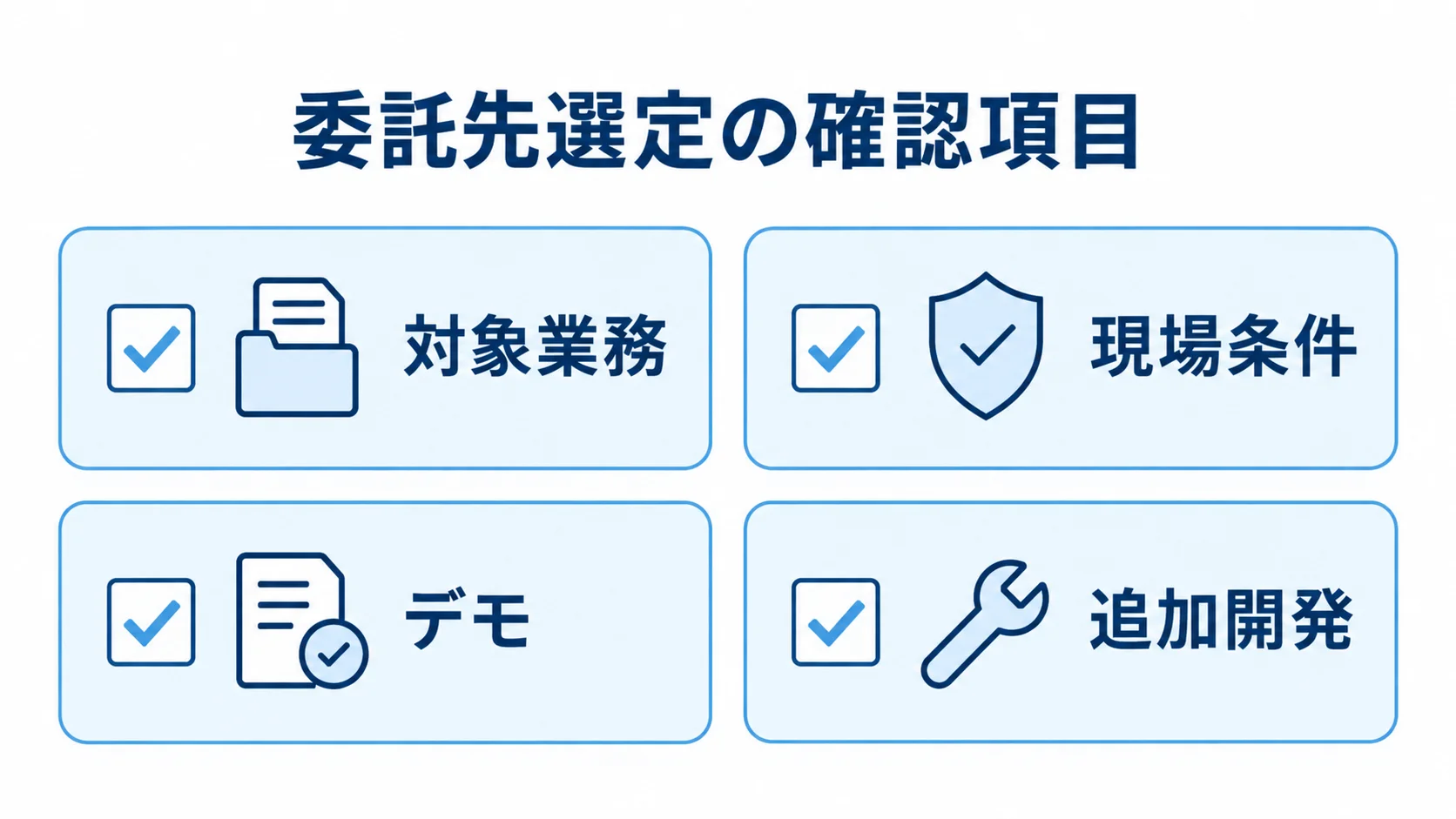 農業向けシステムの委託先選定項目 委託先を選ぶ際に確認する対象業務、現場条件、デモ、追加開発を4枚のカードで示した図解。