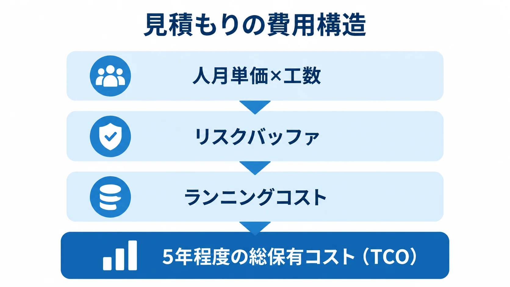 見積もりの費用構造とTCOを示す図 人月単価と工数、リスクバッファ、ランニングコストを含めて総保有コストで見る見積もりの構造を、積層図で示した図。