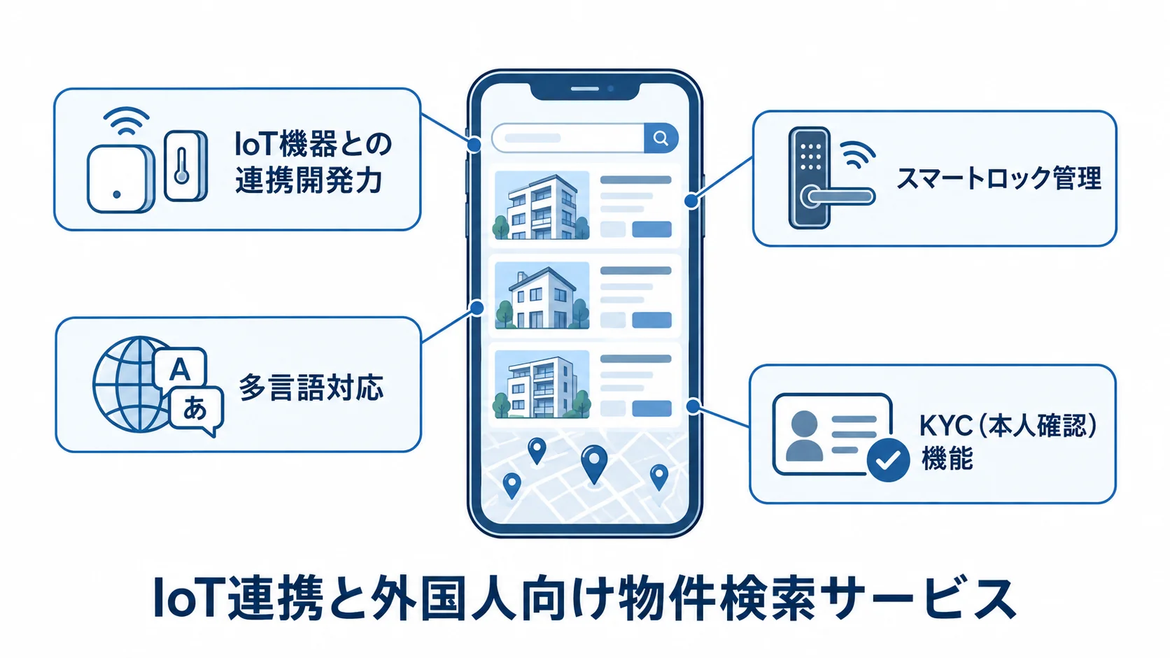 不動産アプリを中心に、IoT機器連携、スマートロック管理、多言語対応、KYC機能を注釈で示す図解。
