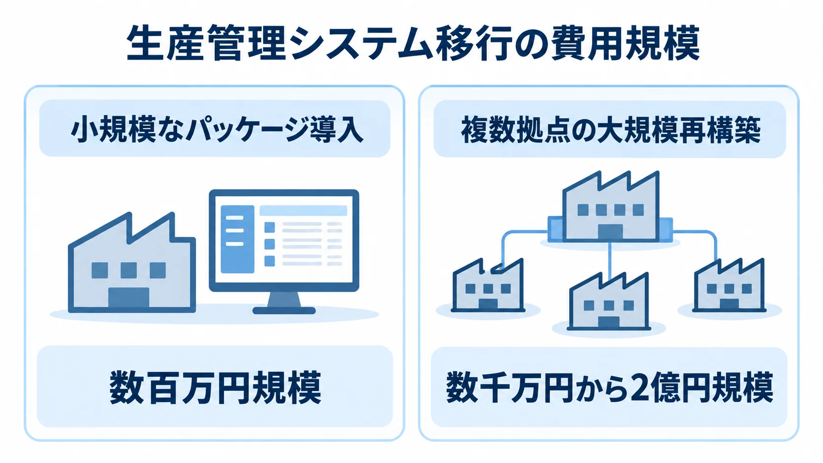 生産管理システム移行の規模別費用相場を示す図解 小規模なパッケージ導入は数百万円規模、複数拠点の大規模再構築は数千万円から2億円規模と対比した図。