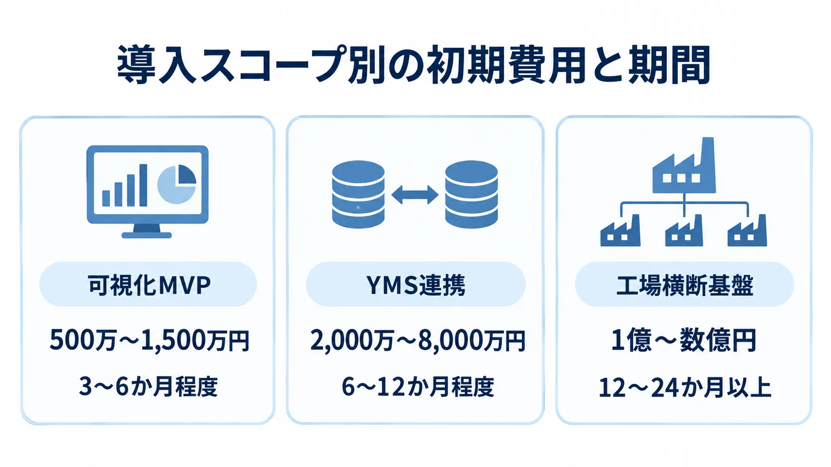 可視化MVP、YMS連携、工場横断基盤の初期費用と期間を並べた3枚のカード図