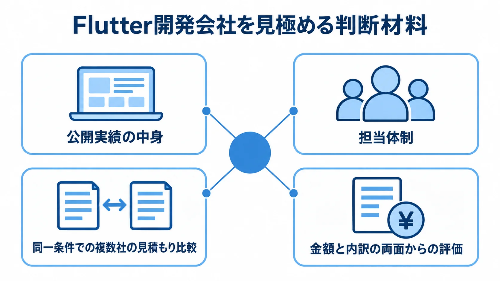 Flutter開発会社の選定で見る4つの観点 Flutter開発会社を選ぶ際の公開実績、担当体制、見積もり条件、金額と内訳の4観点を放射状に配置した図です。