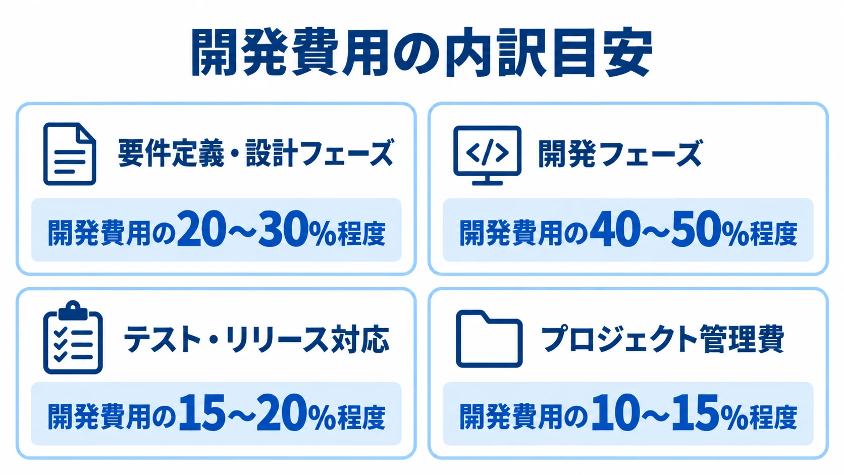 システム開発費用の工程別内訳 開発費用の内訳として、要件定義・設計フェーズ20〜30%程度、開発フェーズ40〜50%程度、テスト・リリース対応15〜20%程度、プロジェクト管理費10〜15%程度を示す4枚のパネル