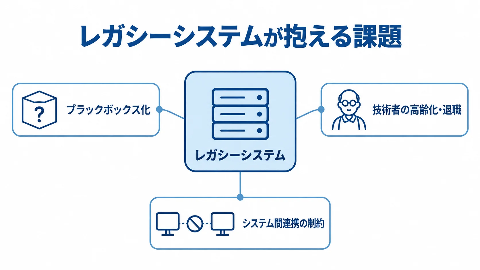 レガシーシステムを取り巻く3つの課題を示す注釈図 中央のレガシーシステムから3つの注釈線を伸ばし、ブラックボックス化、技術者の高齢化・退職、システム間連携の制約を示す図。