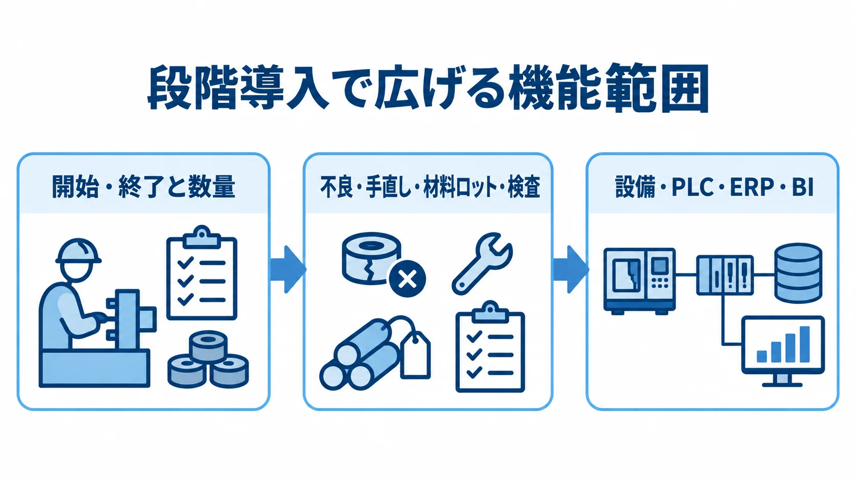 段階導入で広げる加工実績収集システムの機能範囲を示した図 開始・終了と数量の記録から、不良や材料ロット・検査、設備・PLC・ERP・BIとの連携へ進む段階導入の図。