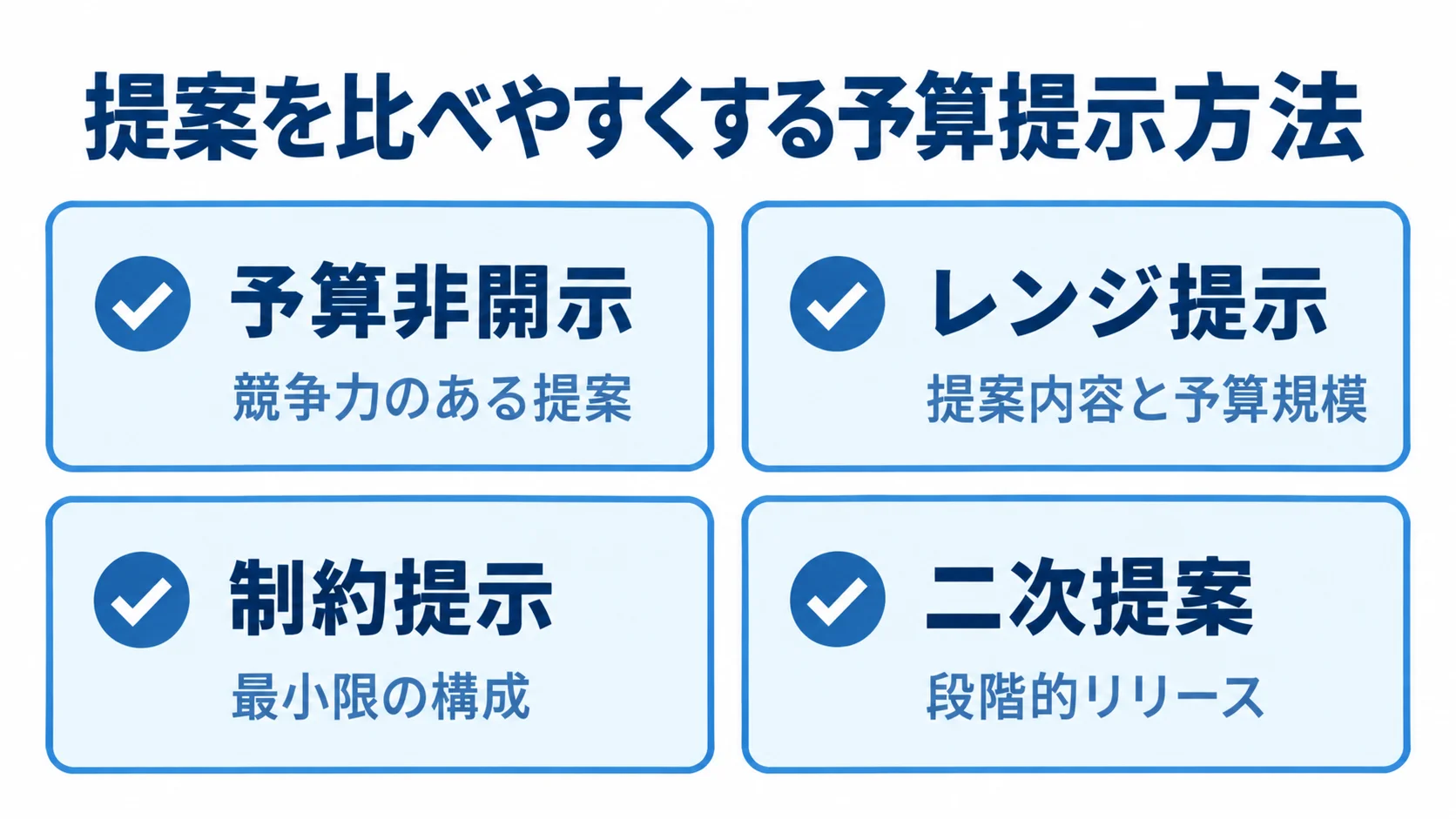 見積もり比較に使う4つの予算提示方法を並べたチェックカード図 予算非開示・レンジ提示・制約提示・二次提案の4方法を説明付きカードで整理した図解