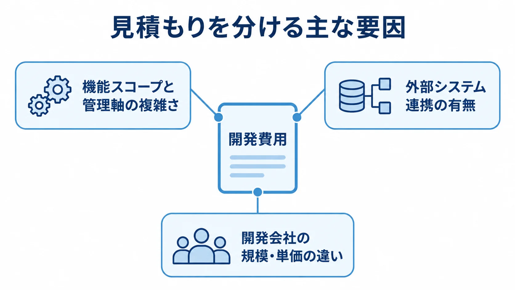 開発費用を中心に、管理軸と機能、外部システム連携、開発会社の規模と単価を結んだ図解
