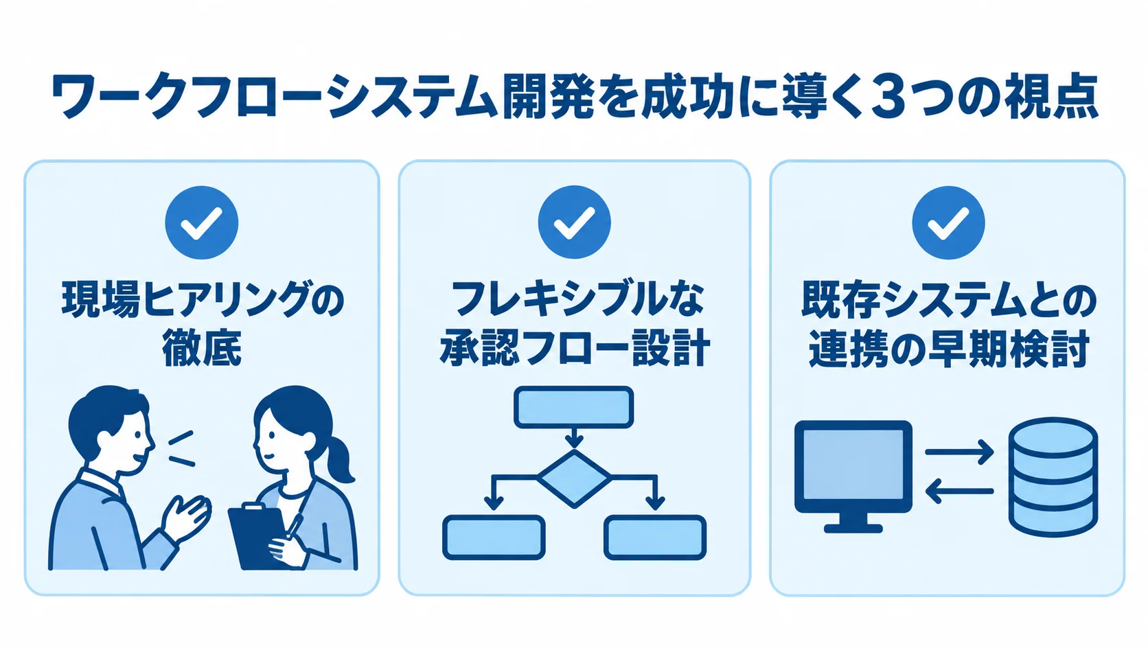 ワークフローシステム開発の成功ポイント 現場ヒアリング、柔軟な承認フロー、既存システム連携の3項目を並べた図解。