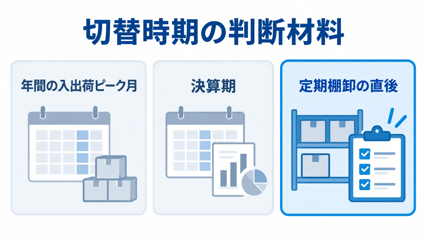倉庫管理システムの切替時期の判断材料 切替時期の判断材料として、年間の入出荷ピーク月と決算期を避け、定期棚卸の直後を候補にする図。