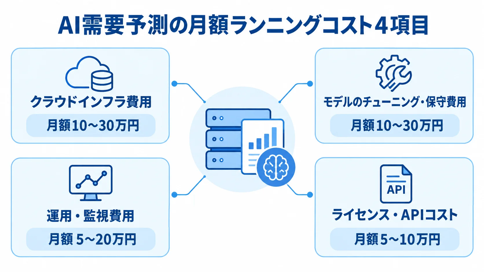 AI需要予測の月額費用を、クラウドインフラ、モデルのチューニング・保守、運用・監視、ライセンス・APIの4項目に分けて示した図。