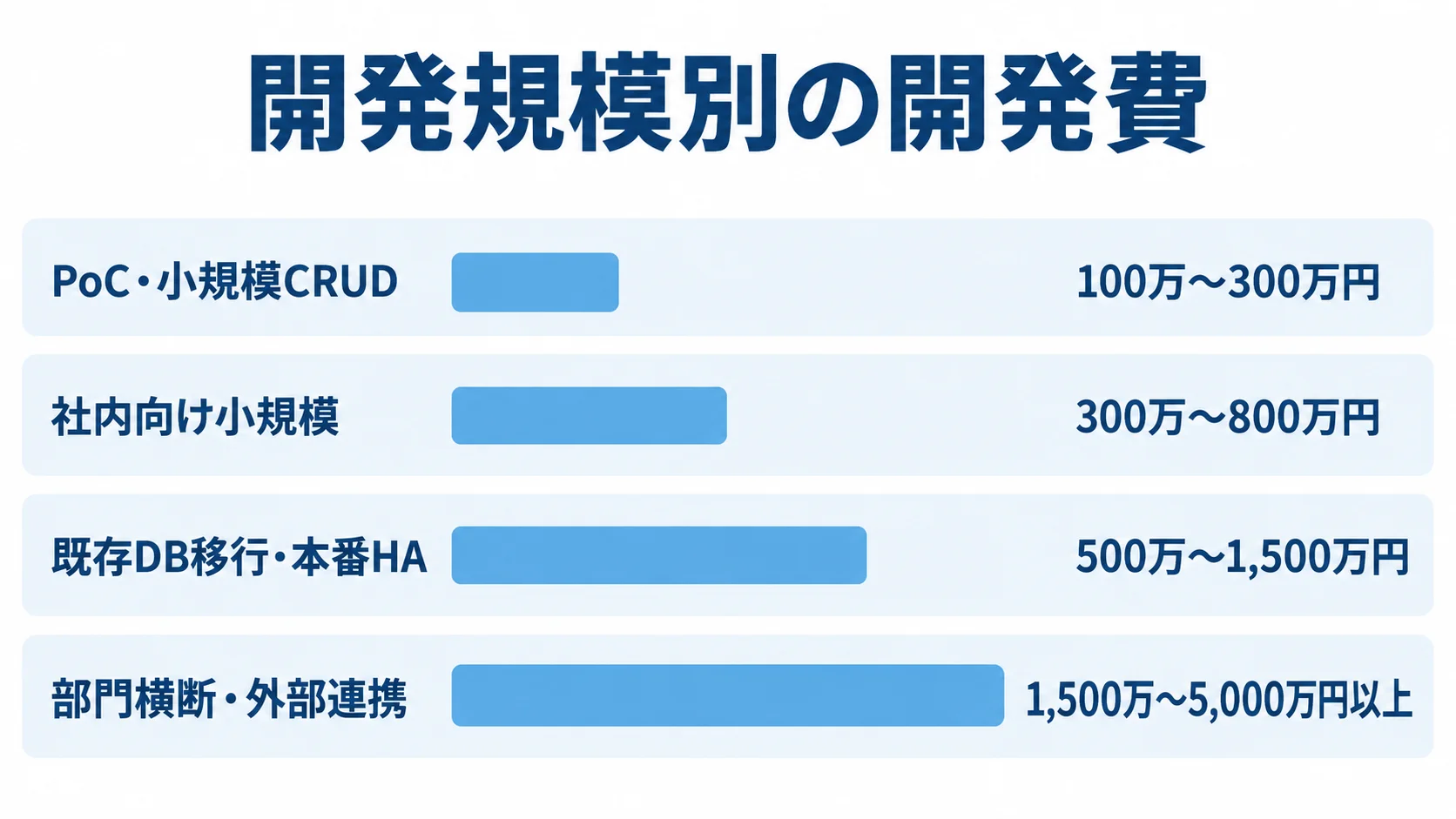 システム開発規模別の費用目安を比較する図 PoC・小規模CRUD、社内向け小規模、既存DB移行・本番HA、部門横断・外部連携の4区分について、開発費の目安を横棒で比較した図。