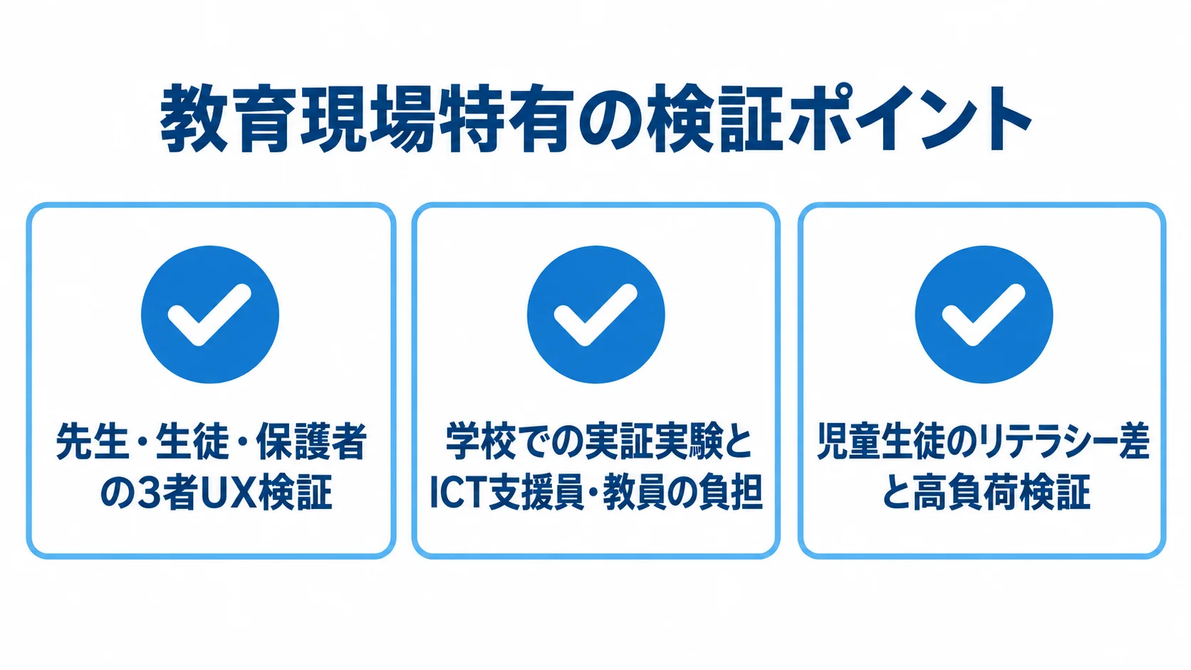 教育アプリの試作で確認する現場特有の3つの観点 先生・生徒・保護者のUX、学校での実証実験、リテラシー差と高負荷を確認する3項目の図解。
