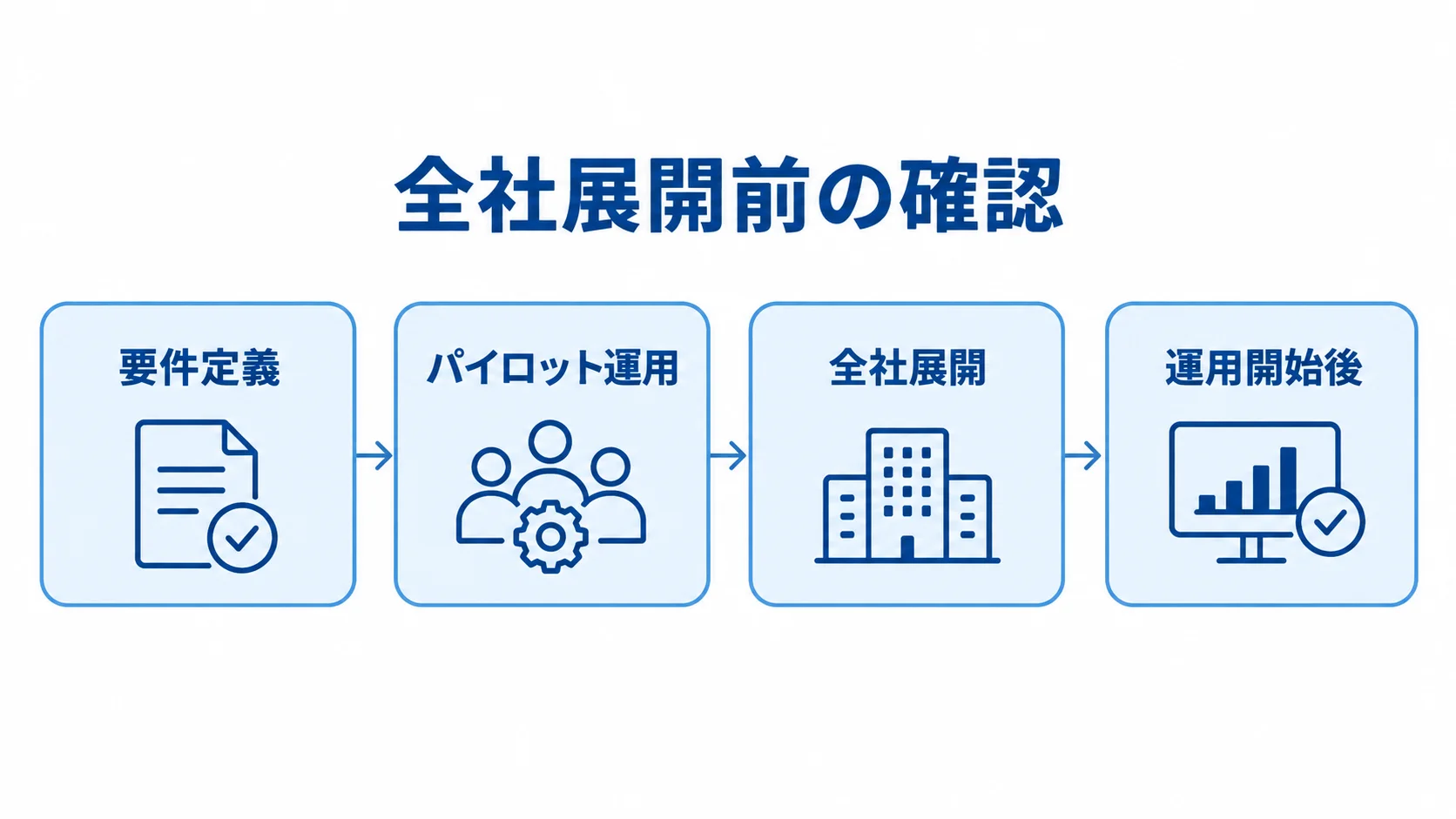 要件定義、パイロット運用、全社展開、運用開始後を順につないだ工程図。