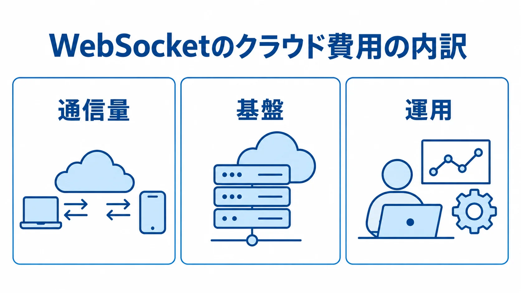WebSocketのクラウド費用の内訳 WebSocketのクラウド費用を通信量、基盤、運用の3つに分けた図。