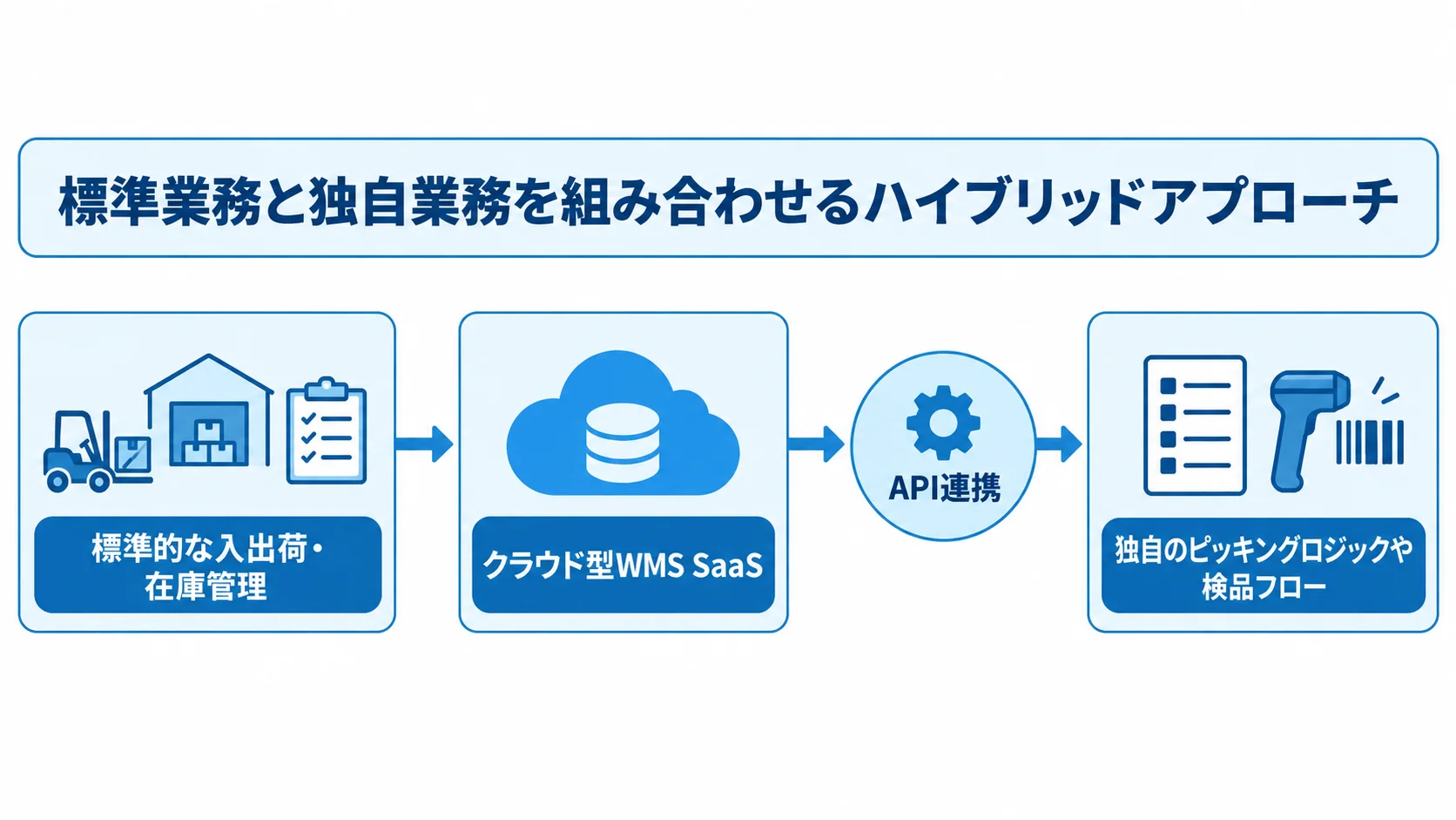 標準的な入出荷・在庫管理をクラウド型WMS SaaSで扱い、独自のピッキングロジックや検品フローをAPI連携する構成図。