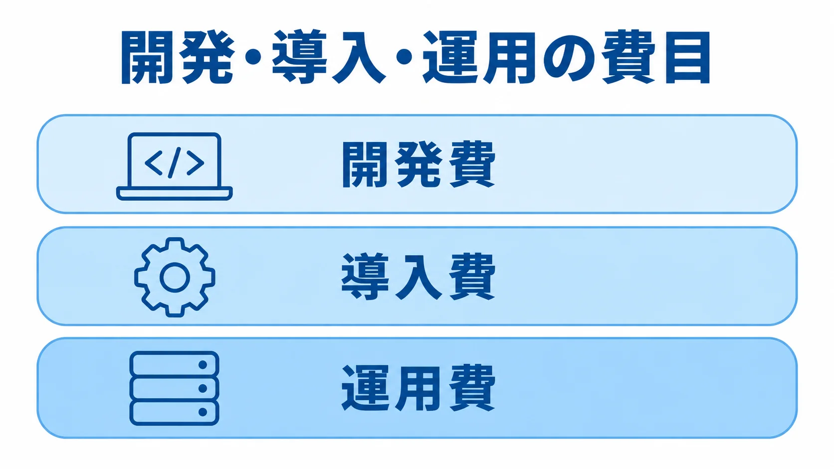 出来形管理システムの見積費目 見積もりの費目を開発費、導入費、運用費の3層に分けて示した図解。