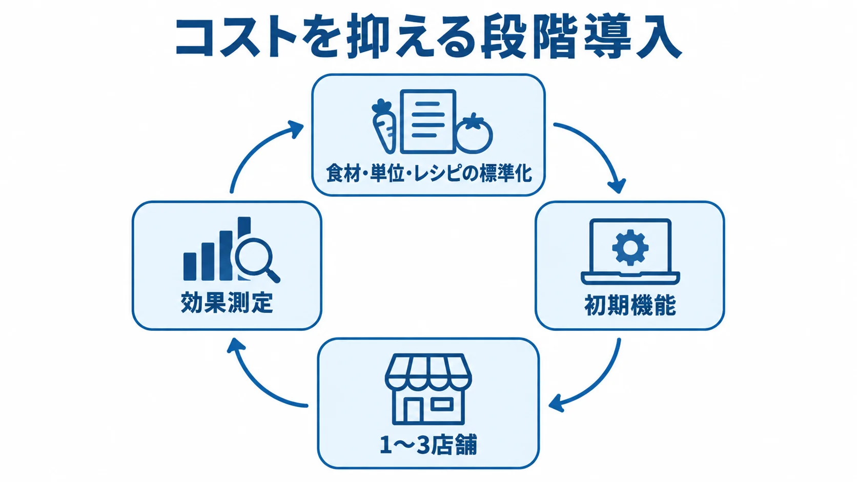 データの標準化から初期機能の試験導入、効果測定へ進む循環図