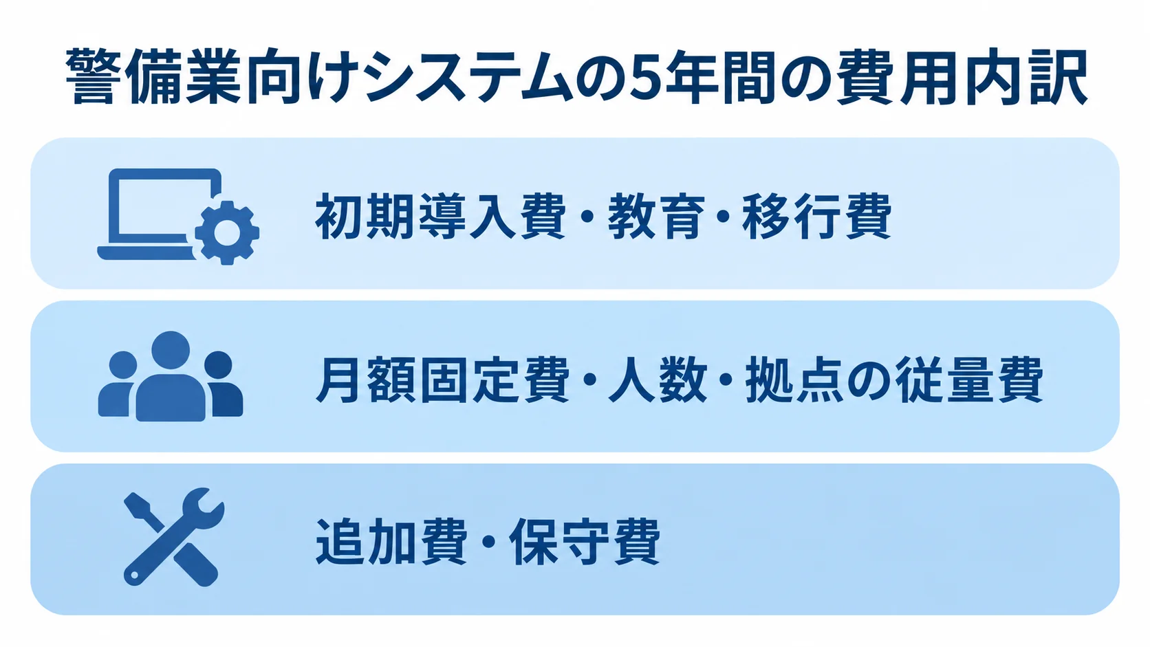 5年間の総額に含める費用項目 初期導入費・教育・移行費、月額固定費・人数・拠点の従量費、追加費・保守費を積み上げた費用内訳図。
