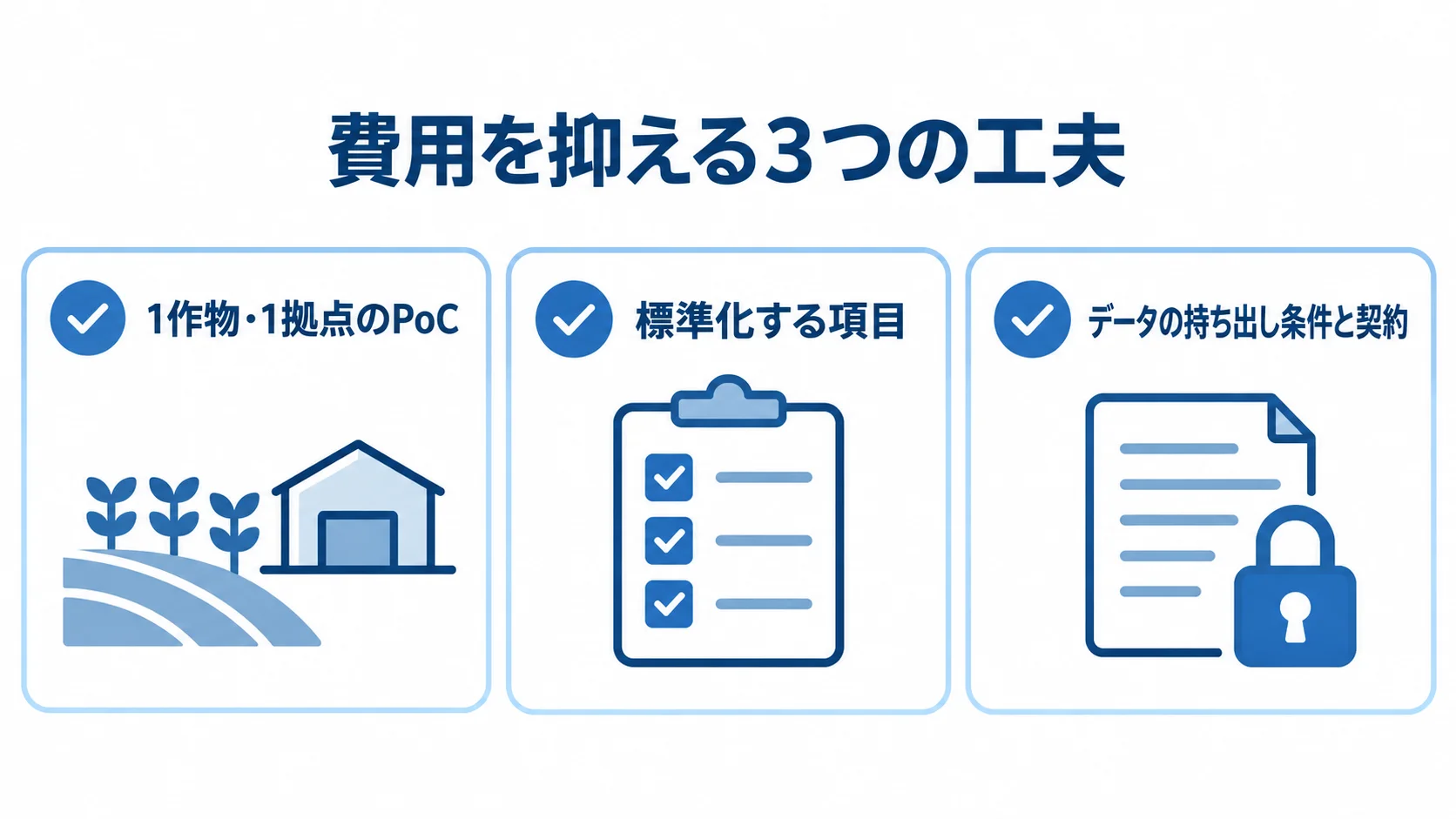 農作業管理システムの費用を抑える工夫 費用を抑える工夫として、1作物・1拠点のPoC、項目の標準化、データの持ち出し条件と契約の3点をカードで示す図。